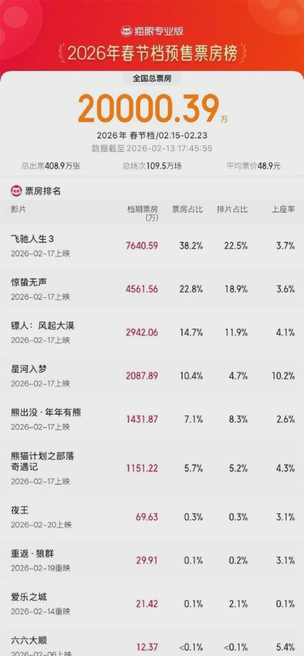 《飞驰人生3》预售破7600万,沈腾王安宇选角逻辑,藏着流量密码