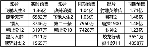 倒退、分化,春节档明牌了