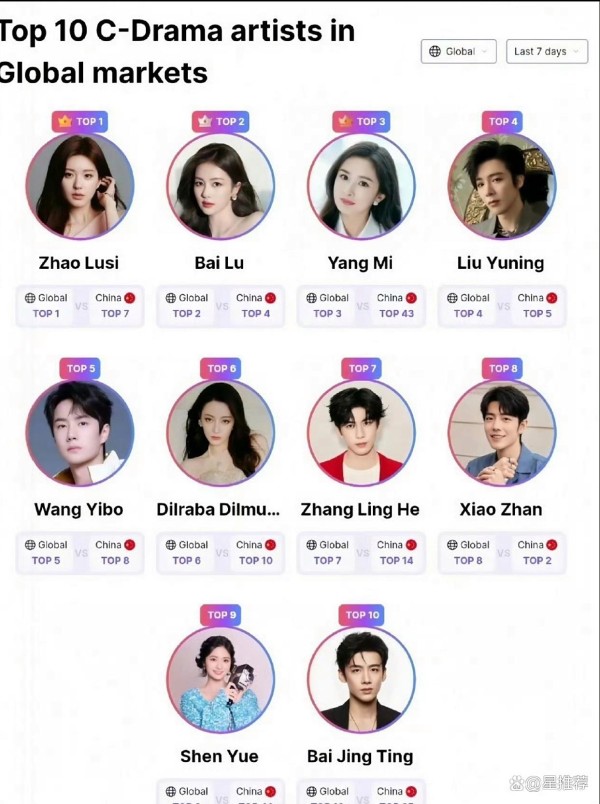 内娱艺人国外热度排行榜｜85花仅有杨幂登榜，刘宇宁男星中排名最高