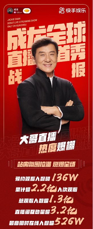 超2.2亿人次观看、3.2亿互动 成龙全球直播首秀热度爆棚