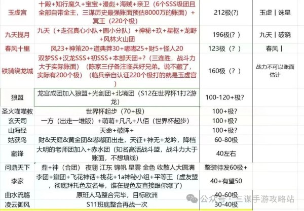 《三国：谋定天下》碎玉联盟启动？玉虚宫+诛星超级整合成1A批次霸主，谁能抗衡？