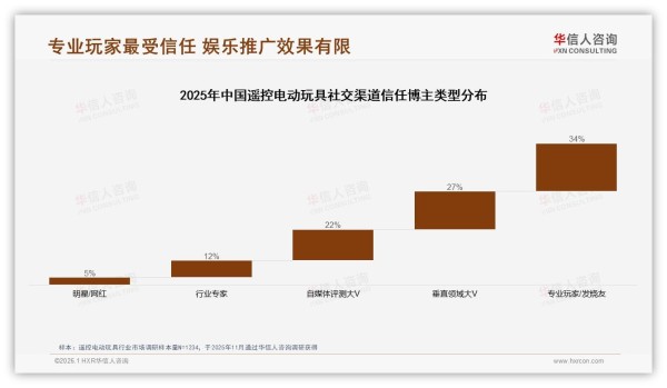 34%用户最信专业玩家遥控电动玩具口碑营销打法——华信人咨询研报速览-2026年1月-遥控电动玩具-38