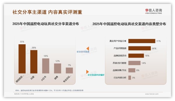 34%用户最信专业玩家遥控电动玩具口碑营销打法——华信人咨询研报速览-2026年1月-遥控电动玩具-38