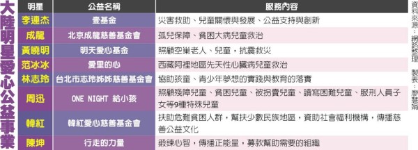 大陸明星愛心公益事業