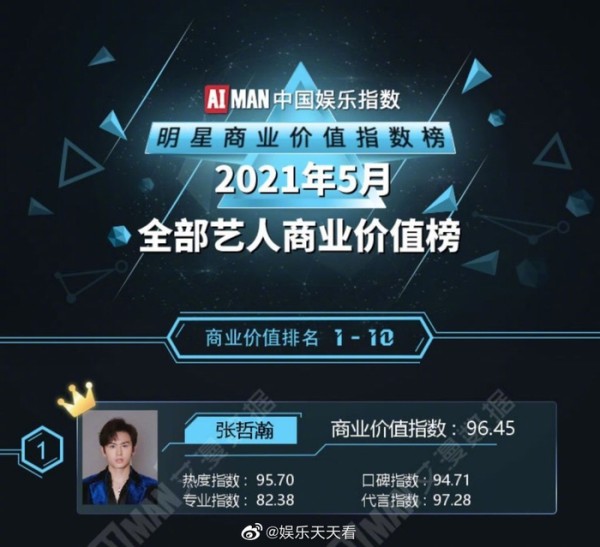 艾漫数据2021年5月明星商业影响力榜单公开~