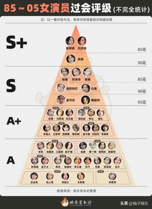 内娱女演员评级大曝光！赵刘杨稳坐S+，杨幂凭爆款守S级太提气