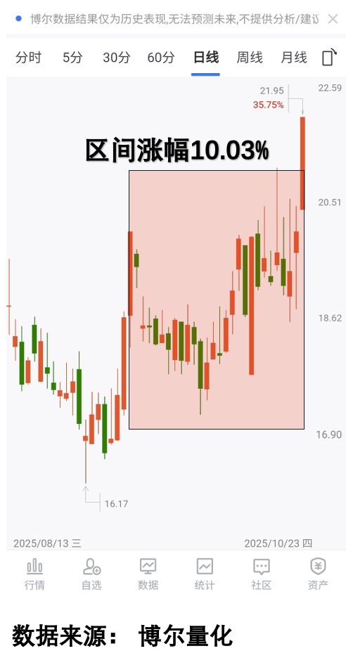 交易走势与量化数据图