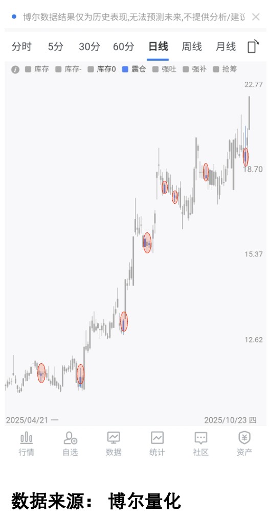 长期震荡量化数据图