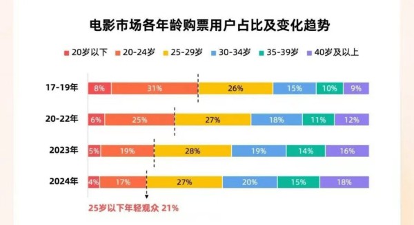 相对2024年票房失利,我们更关注观众的变化