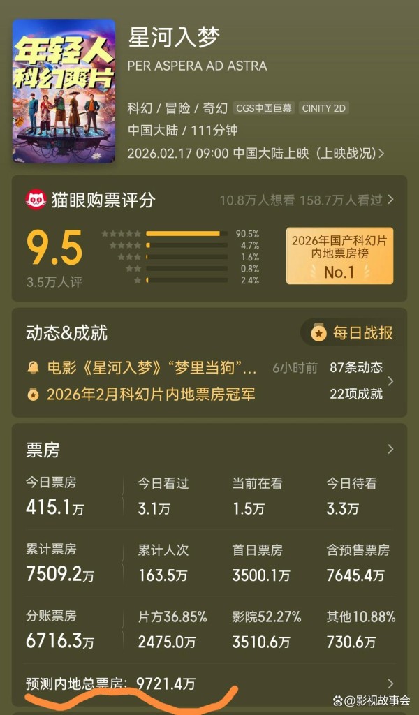 预测票房跌破亿！《星河入梦》遇冷：韩延、王鹤棣都踩了哪些坑？