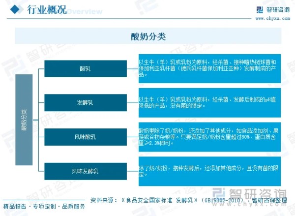 酸奶分类