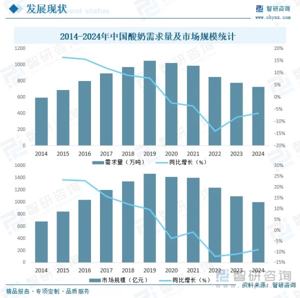2014-2024年中国酸奶需求量及市场规模统计