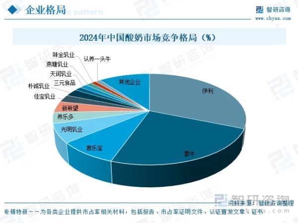2024年中国酸奶市场竞争格局（%）