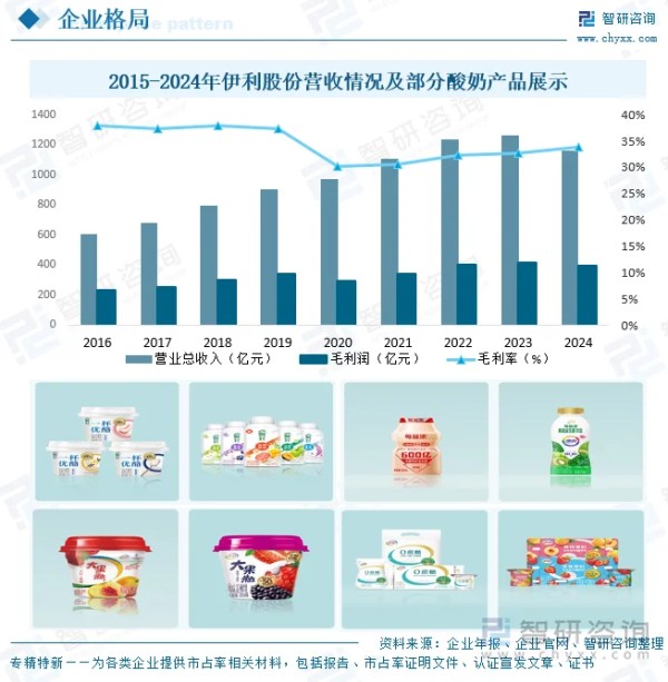 2015-2024年伊利股份营收情况及部分酸奶产品展示