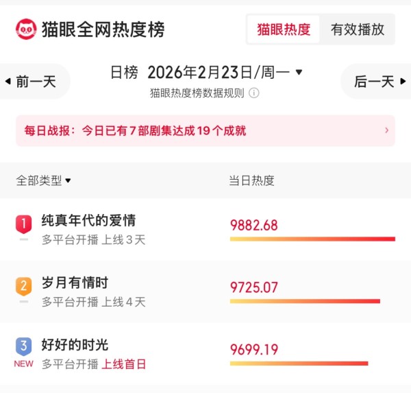 年代剧狂刷KPI，长剧春节档却被《将门独后》开机抢话题？