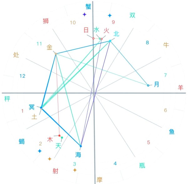 胡彦斌与易梦玲的感情星盘剖析