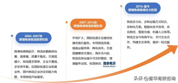 跨境电商物流行业的发展历程及趋势分析