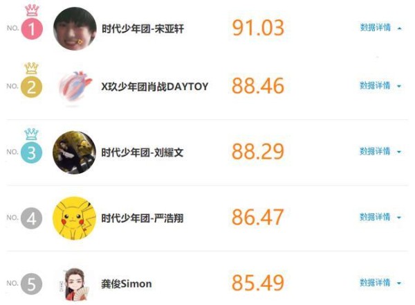 明星势力周榜：肖战排进前三，远远超过王一博，龚俊上榜前五