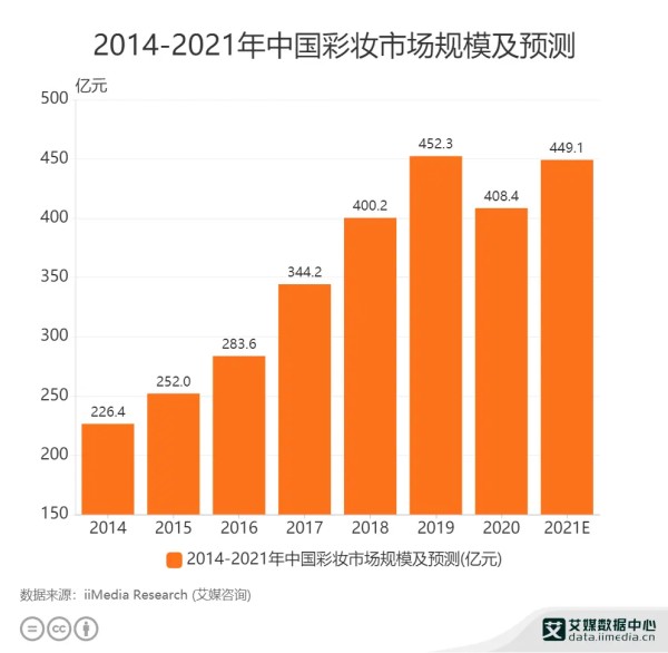 2014-2021年中国彩妆市场规模及预测