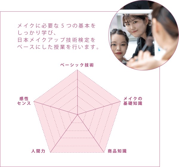 メイクに必要な5つの基本をしっかり学び、日本メイクアップ技術検定をベースにした授業を行います｡