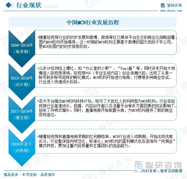 中国MCN行业发展历程