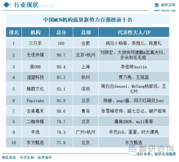 中国MCN机构流量新势力百强榜前十名