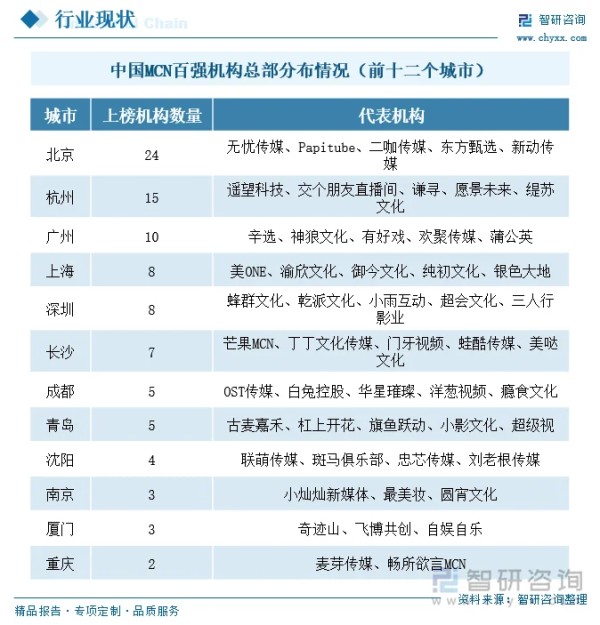 中国MCN百强机构总部分布情况（前十二个城市）