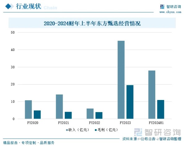 2020-2024财年上半年东方甄选经营情况