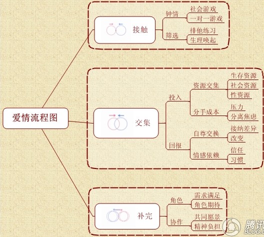 爱情九十八课，爱情流程图