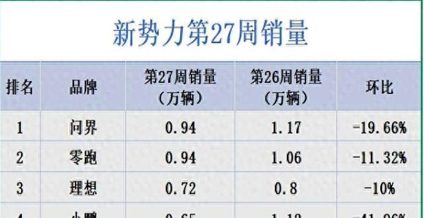 小米汽车销量暴跌46%!供应链危机+口碑崩盘,双重打击难翻身