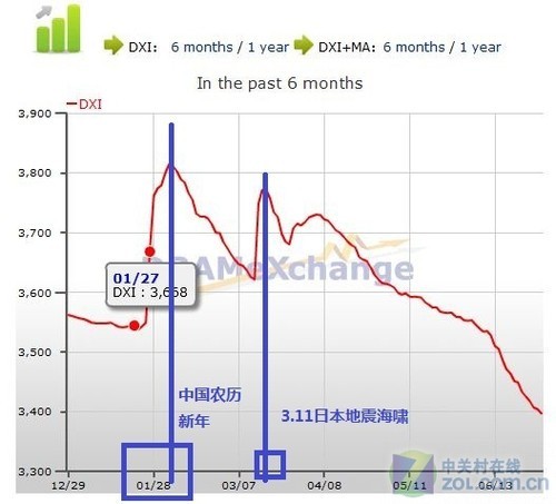 炒蒜不如炒内存 囤条到底能不能赚钱 