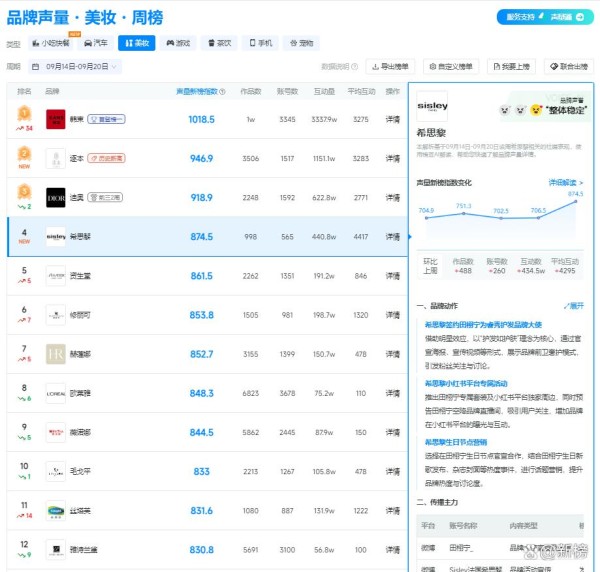 希思黎签约田栩宁为品牌大使,跻身美妆榜前五
