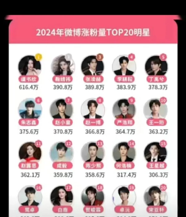 辉光：谁才是2024年娱乐圈的真顶流？大数据刚刚交出答卷！

当#2024微博涨粉量top20明星#榜单炸裂全网，虞书欣以616万暴涨粉丝断层领跑的瞬间，热搜词条直接被“欣动女警”屠榜。这位甜妹天花板在《云之羽》二搭张凌赫后，硬是把“欣凌CP”超话舞成了内娱BG之光，评论区每天被“欣欣子教我钓系眼妆”刷屏。
鞠婧祎390.8万涨粉的背后，是四千年美女在《嘉南传》里带火的新中式发型教程，某红书同款...