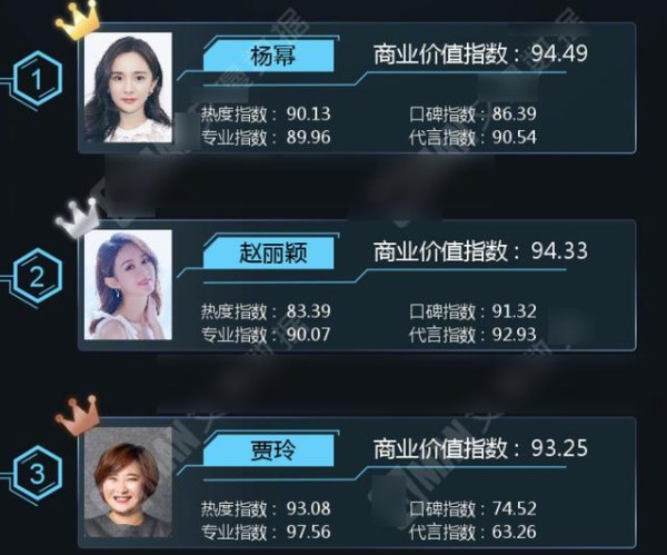 80后明星商业榜：杨幂险胜赵丽颖，朱一龙卡前五，任嘉伦太遗憾