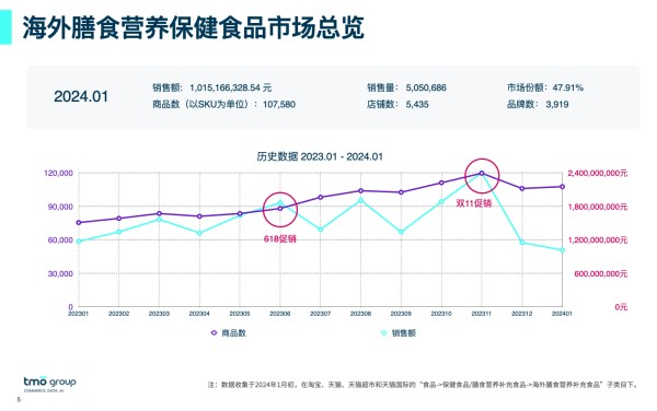 海外保健品11月市场总览