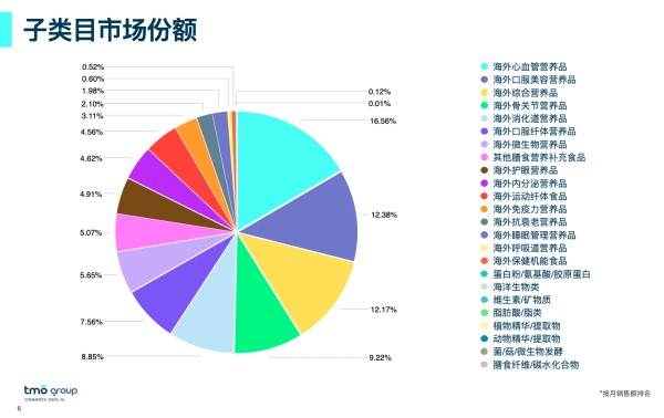 子类目市场份额