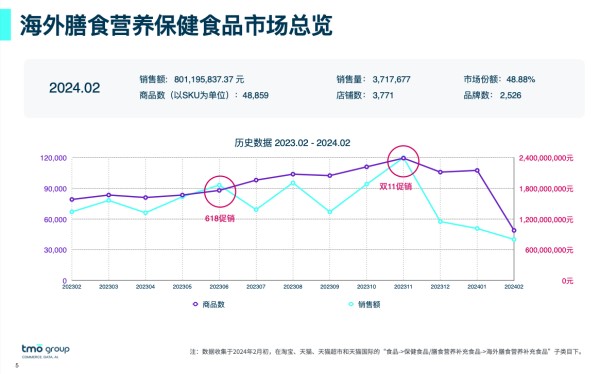海外保健品市场总览