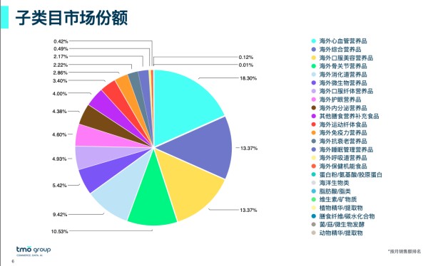 子类目市场份额
