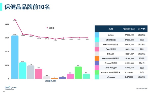 保健品畅销品牌