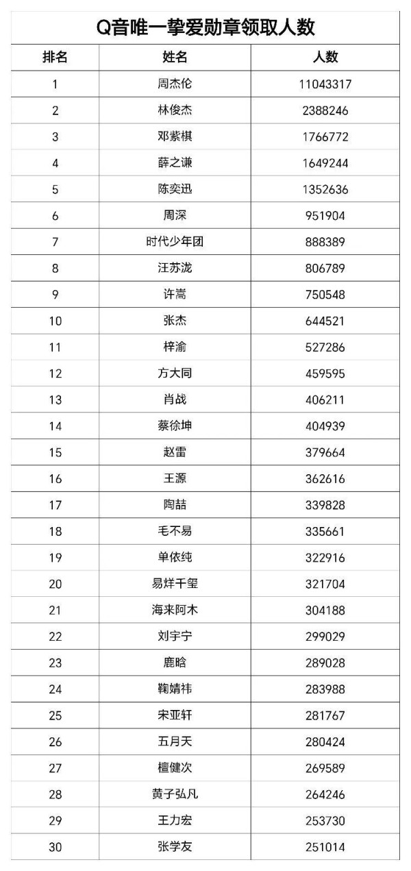 Q音唯一挚爱勋章数据，女歌手仅三位上榜，周深差一步进入前五
