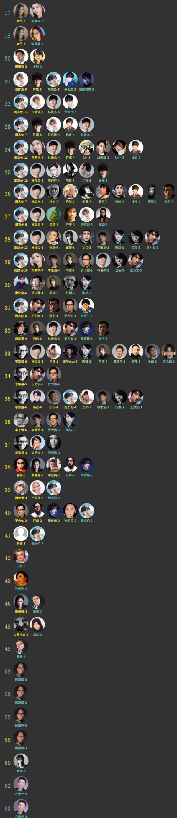 华语乐坛数据分析,黄金年龄作曲最强的是谁?