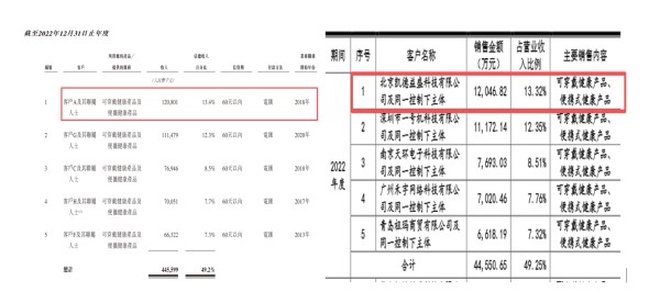 （来源：招股书、申报稿）