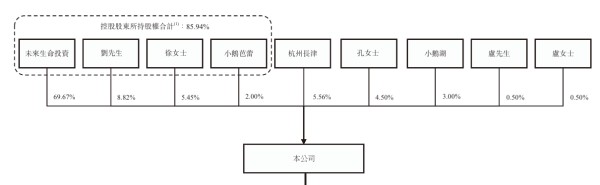 （来源：招股书）