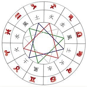 (专题)各元素的太阳和上升星座搭配效应