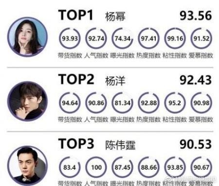 杨幂登顶商业价值榜赵丽颖第八，杨洋伟霆千玺鹿晗分列第二至第五