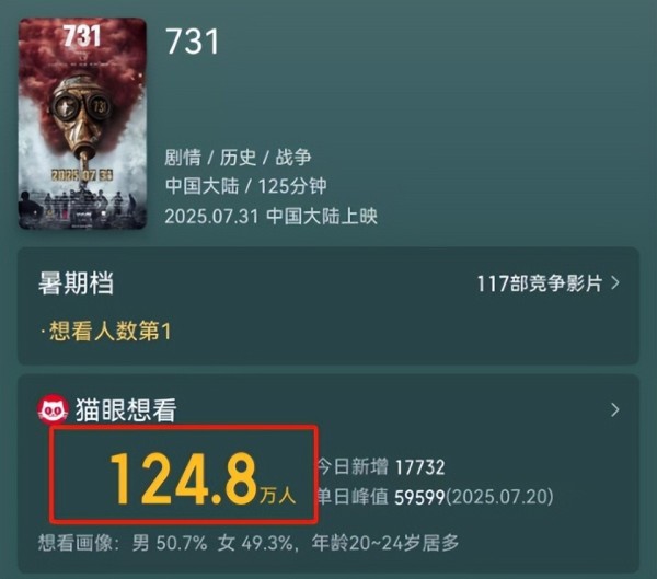 《731》已没有上映可能性,努力八年化为泡影,等资本救命
