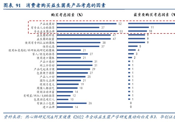 消费者购买益生菌类产品考虑的因素