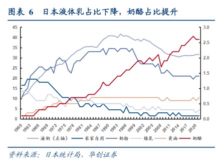 日本液体乳占比下降，奶酪占比提升 - 2023年08月 - 行业研究数据
