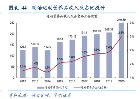 明治运动营养品收入及占比提升 - 2023年08月 - 行业研究数据