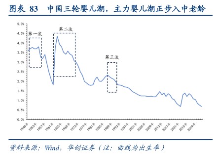 中国三轮婴儿潮，主力婴儿潮正步入中老龄 - 2023年08月 - 行业研究数据